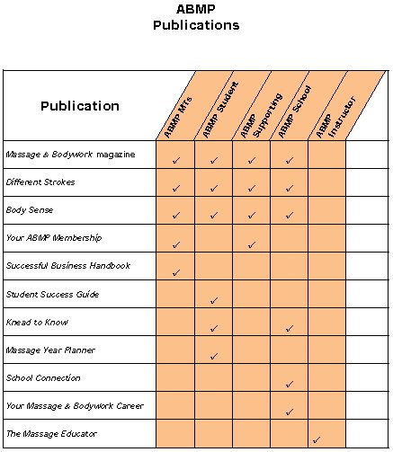 Publications Distribution Chart