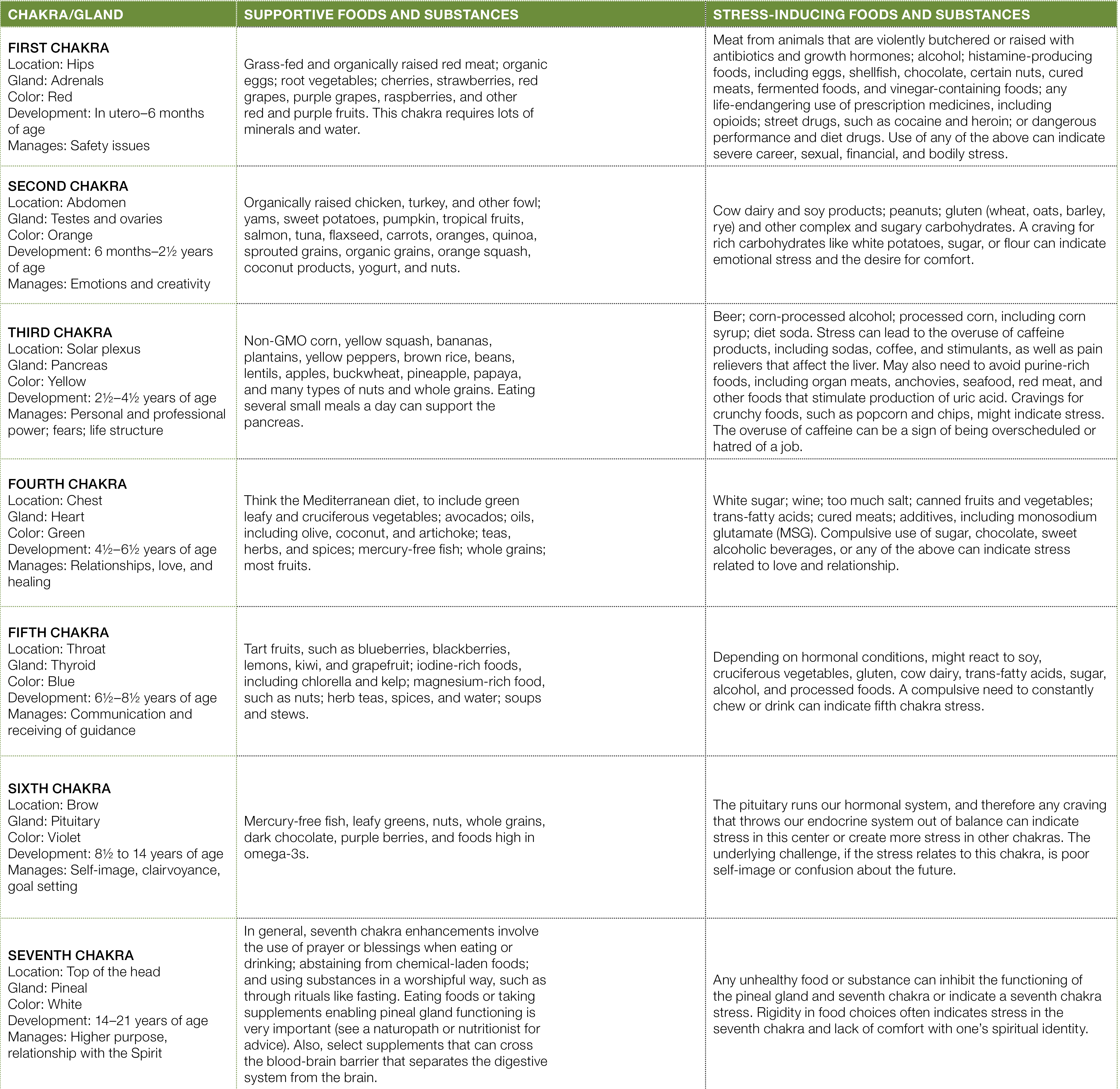 JA_18_Foods and Chakras Chart