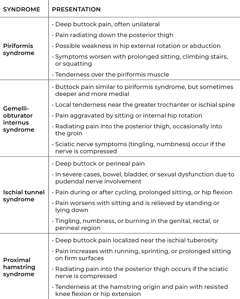 Table listing syndromes and presentations of deep gluteal syndromes.