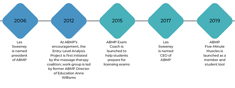 SP_26_ABMPFortieth_Timeline2006_800
