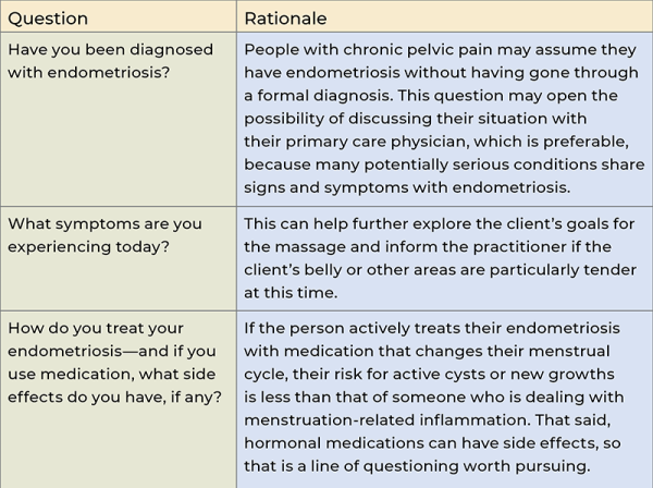 A table of questions and rationale.