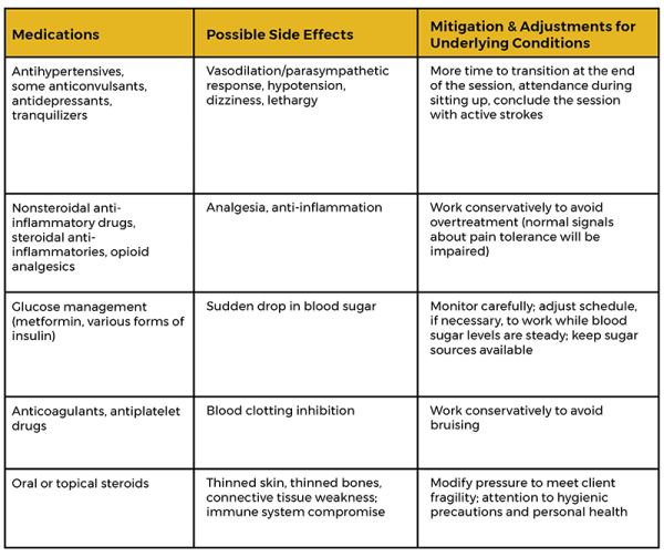 a table with three columns describing various medications, their possible side effects, and conditions they treat.