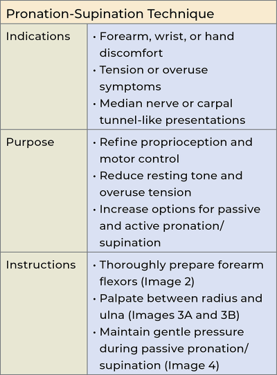 Chart describing pronation-supination technique.