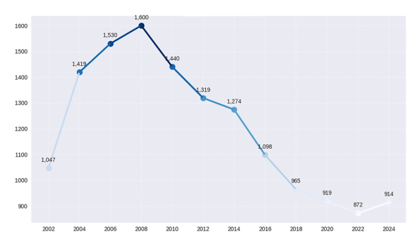 Graph showing the number of massage schools since 2012.