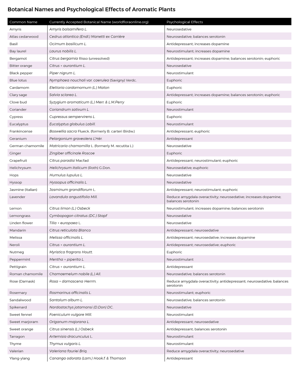Table with botanical names and psychological effects of aromatic plants