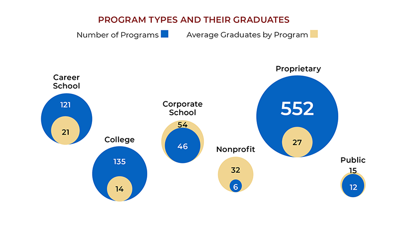 Graph showing massage school program types and their graduates.