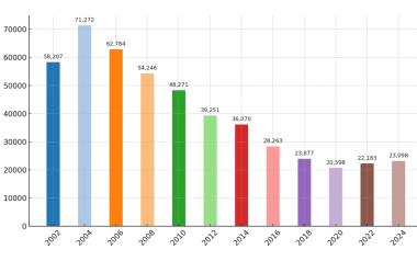 Bar chart showing numbers of massage program graduates slowly declining year over year, then increasing the last two years.