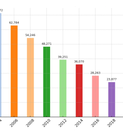 Bar chart showing numbers of massage program graduates slowly declining year over year, then increasing the last two years.