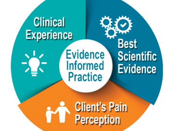 a circle chart divided in thirds, showing clinical experience in one third, best scientific evidence in the second third, and client's pain perception in the last third.