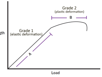 A black-and-white line graph shows the load-length relationship of ligaments.
