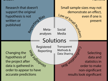 a chart describing different kinds of publication bias that can occur. 