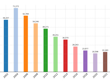 Bar chart showing numbers of massage program graduates slowly declining year over year, then increasing the last two years.